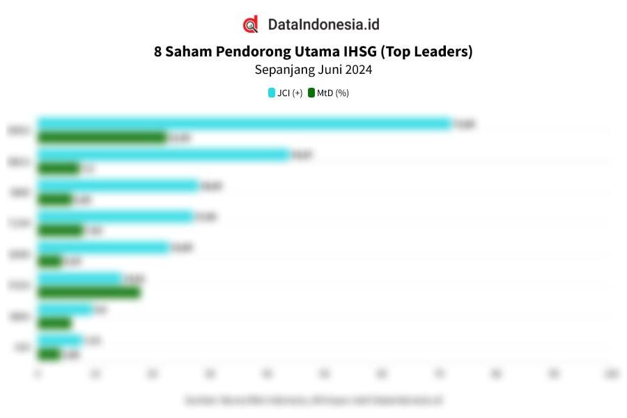 Data 8 Saham Pendorong Utama (Top Leaders) IHSG pada Juni 2024