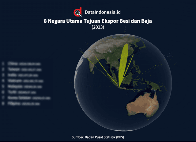 Data Negara Tujuan Ekspor Besi dan Baja Indonesia pada 2023