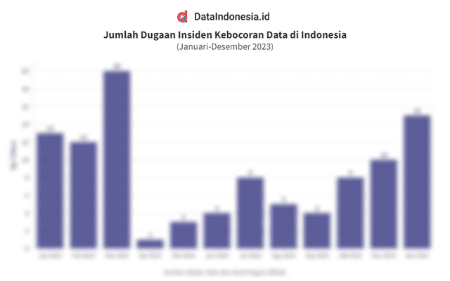 Data Jumlah Insiden Kebocoran Data di Indonesia pada Januari hingga Desember 2023