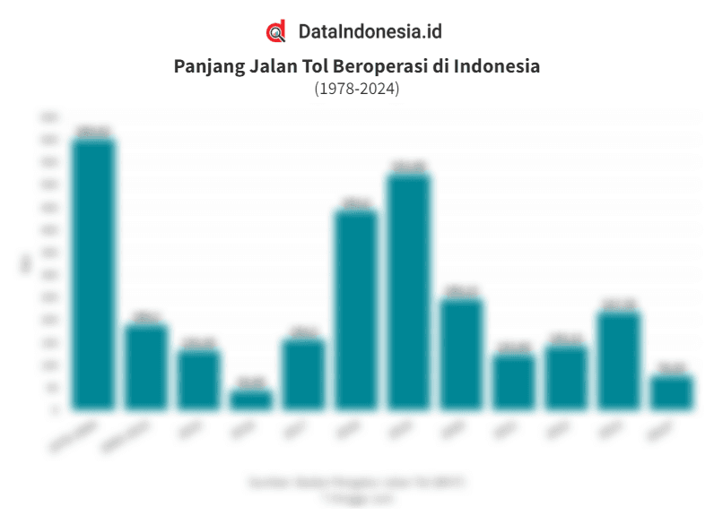 Data Panjang Jalan Tol yang Beroperasi di Indonesia Sejak 1978 hingga Juni 2024