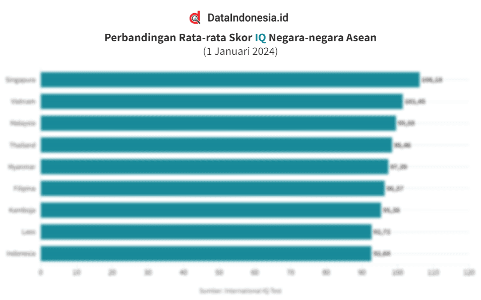 Perbandingan Rata-rata Skor IQ Negara-negara Asean, Indonesia Terbawah