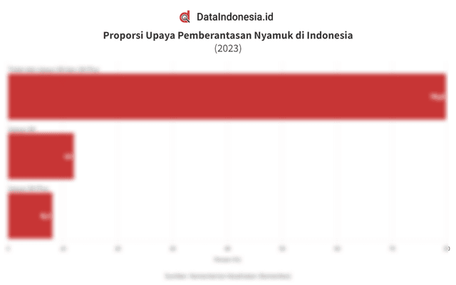 Hasil Survei Upaya Pemberantasan Sarang Nyamuk dengan 3M dan 3M Plus di Indonesia pada 2023