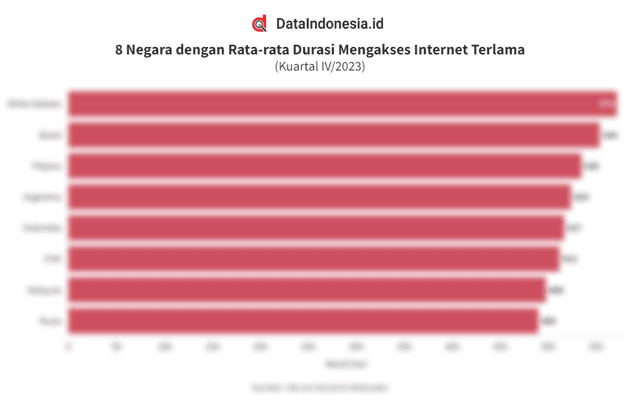 Daftar Negara yang Penduduknya Paling Lama Mengakses Internet pada Kuartal IV/2023