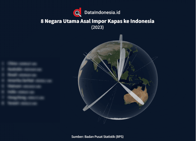 Data Negara Asal Impor Kapas Indonesia pada 2023