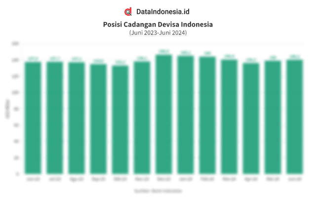 Data Posisi Cadangan Devisa Indonesia pada Juni 2023-Juni 2024