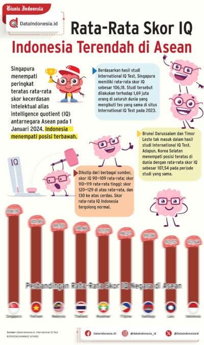 Infografis: Rata-Rata Skor IQ, Indonesia Terendah di Asean