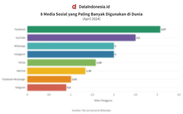Daftar Media Sosial yang Paling Banyak Digunakan di Dunia per April 2024
