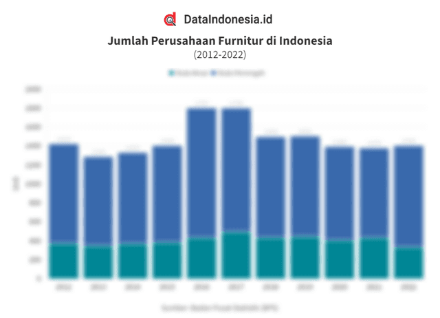  Data Jumlah Perusahaan Furnitur di Indonesia Selama 10 Tahun hingga 2022