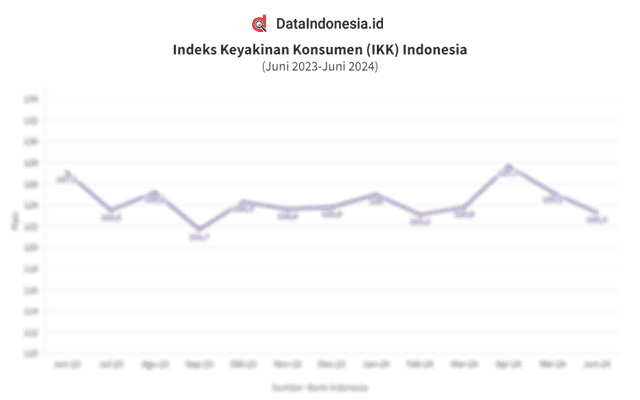 Data Indeks Keyakinan Konsumen (IKK) Indonesia pada Juni 2023-Juni 2024