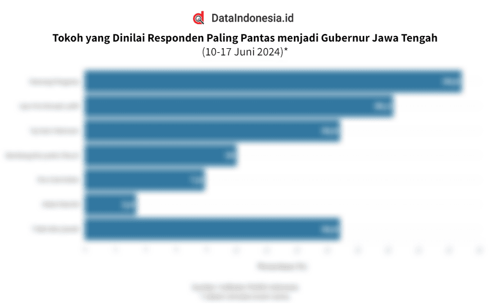 Hasil Survei Elektabilitas Calon Gubernur Jawa Tengah Menurut Indikator Politik pada Juni 2024