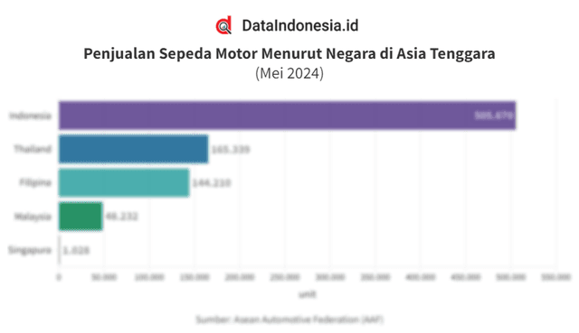 Data Penjualan Sepeda Motor di Asia Tenggara pada Mei 2024
