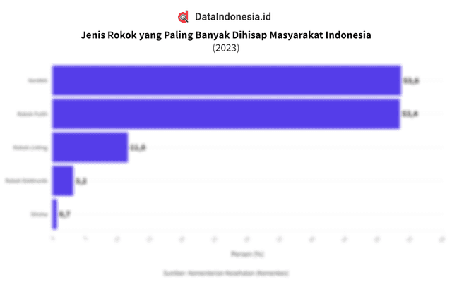 Hasil Survei Jenis Rokok yang Paling Banyak Dikonsumsi Masyarakat Indonesia pada 2023