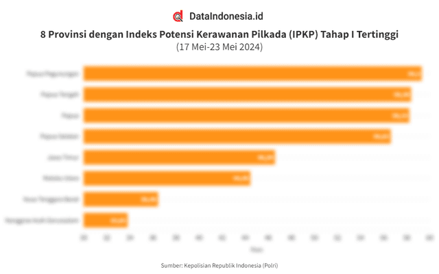 Daftar 8 Provinsi dengan Indeks Potensi Kerawanan Pilkada (IPKP) Tahap I Tertinggi