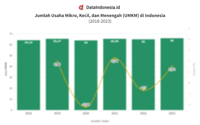 Data Jumlah UMKM di Indonesia pada 2018 hingga 2023