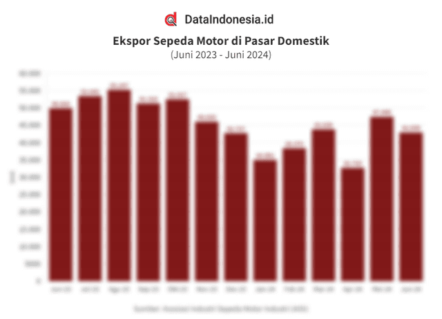 Data Ekspor Sepeda Motor Indonesia pada Juni 2023-Juni 2024