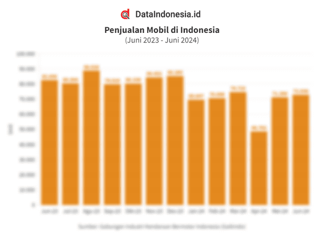 Data Penjualan Mobil di Indonesia pada Juni 2023-Juni 2024