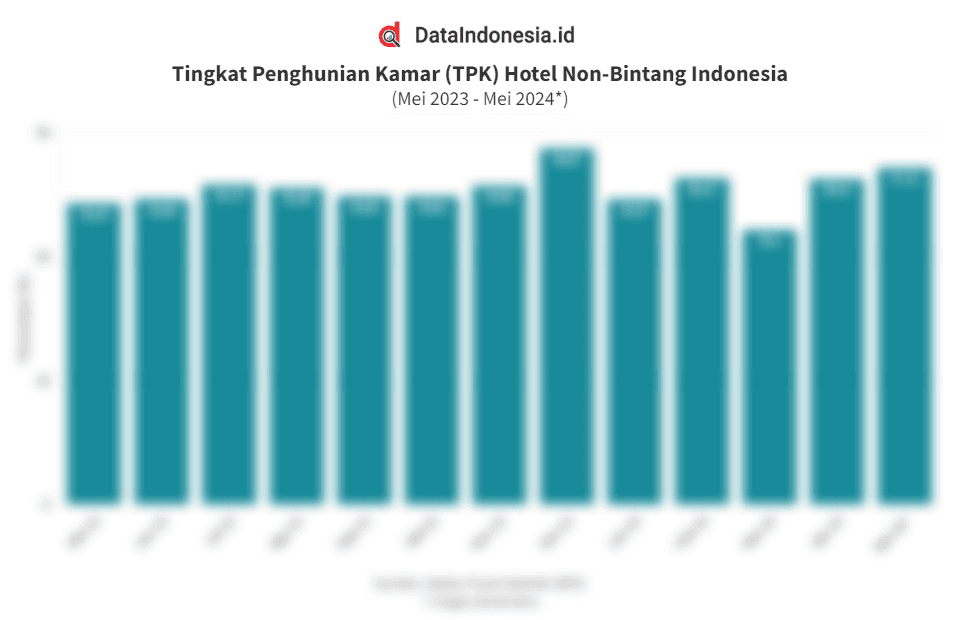 Data Tingkat Penghunian Kamar (TPK) Hotel Non-Bintang di Indonesia 1 Tahun Terakhir hingga Mei 2024