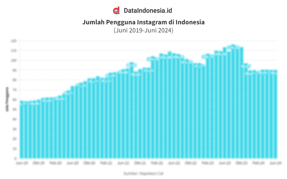 Data Jumlah Pengguna Instagram di Indonesia 5 Tahun Terakhir hingga Juni 2024