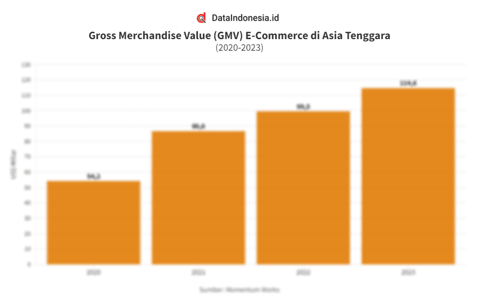 Data GMV E-Commerce di Asia Tenggara pada 2020 hingga 2023 