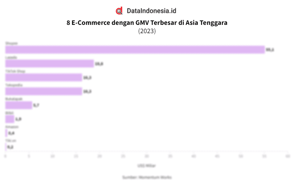 Daftar E-Commerce dengan GMV Terbesar di Asia Tenggara pada 2023