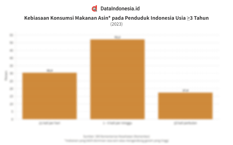 Hasil Survei Kebiasaan Konsumsi Makanan Asin Penduduk Indonesia pada 2023
