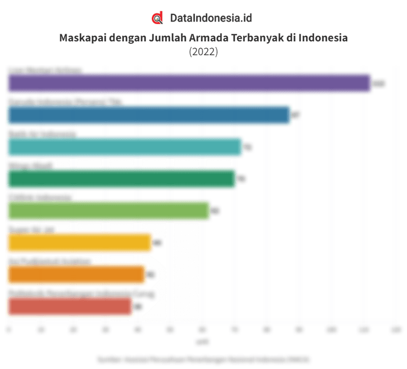 Data Maskapai dengan Jumlah Armada Terbanyak di Indonesia pada 2022