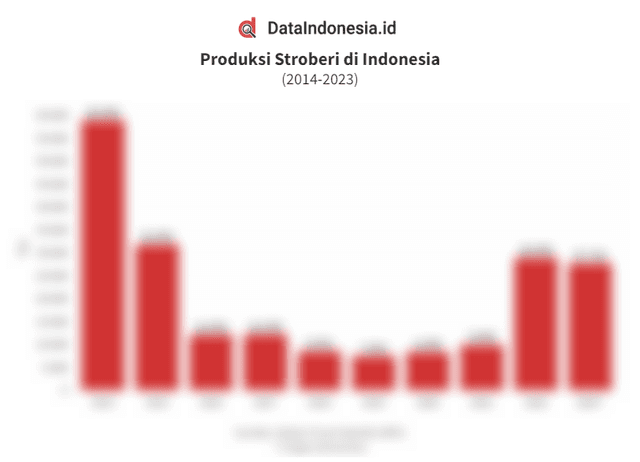 Data Produksi Stroberi di Indonesia 10 Tahun Terakhir hingga 2023
