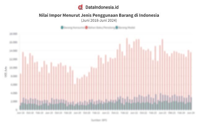 Data Impor Indonesia Menurut Jenis Penggunaan Barang hingga Juni 2024
