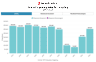 Data Jumlah Pengunjung Kawasan Wisata Ketep Pass Magelang pada 2013-2023