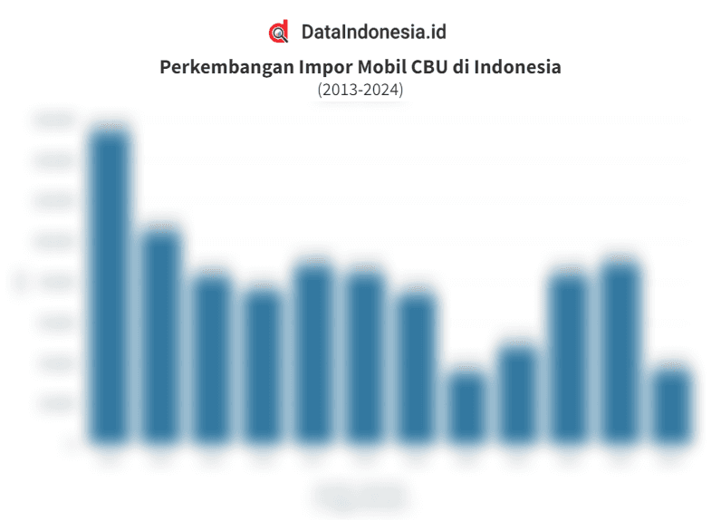 Data Impor Mobil CBU Indonesia 12 Tahun Terakhir hingga Semester I/2024