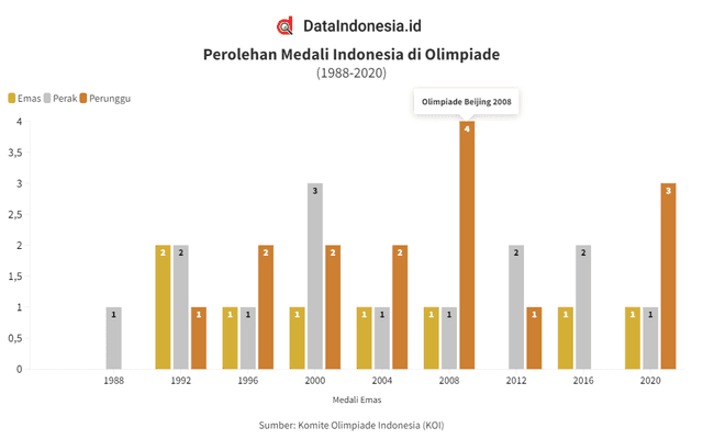 Data Perolehan Medali Indonesia di Olimpiade sejak 1988 hingga 2020