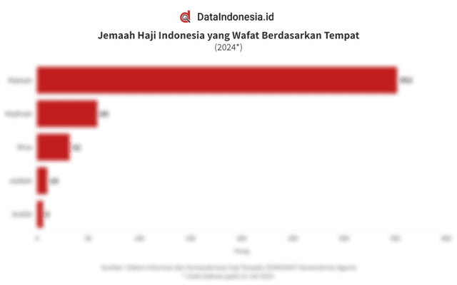 Data Jemaah Haji Indonesia yang Wafat Berdasarkan Tempat per 23 Juli 2024, Terbanyak di Makkah