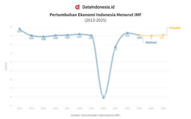 Data Proyeksi Pertumbuhan Ekonomi Indonesia Versi IMF per Juli 2024