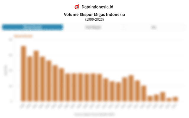 Data Volume Ekspor Migas Indonesia 25 Tahun Terakhir hingga 2023