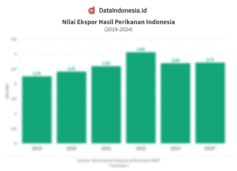 Data Nilai Ekspor Hasil Perikanan Indonesia 6 Tahun Terakhir hingga Semester I/2024