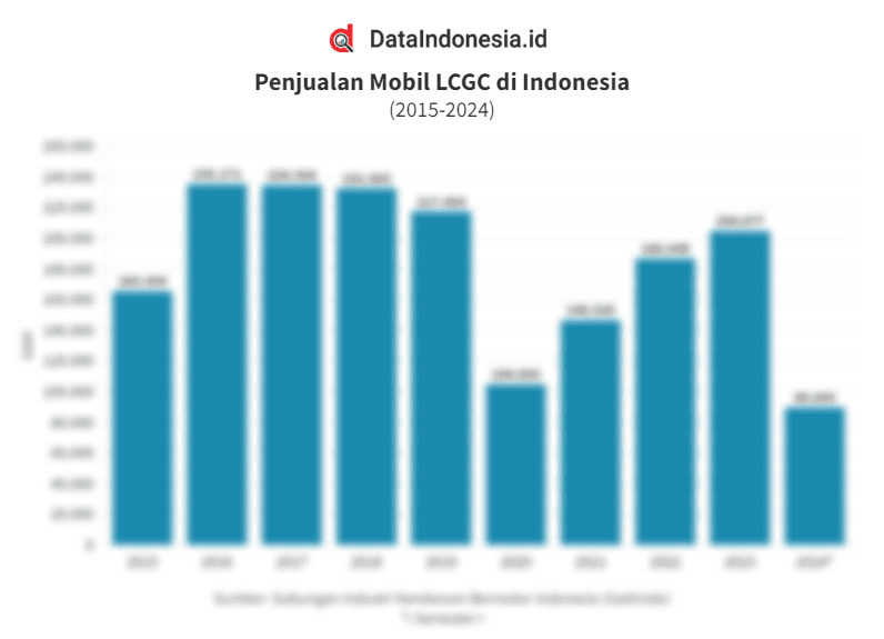 Data Penjualan Mobil LCGC di Indonesia 10 Tahun Terakhir hingga Semester I/2024