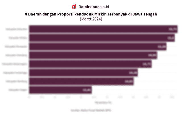 Daftar Daerah dengan Proporsi Penduduk Miskin Terbanyak di Jawa Tengah pada Maret 2024