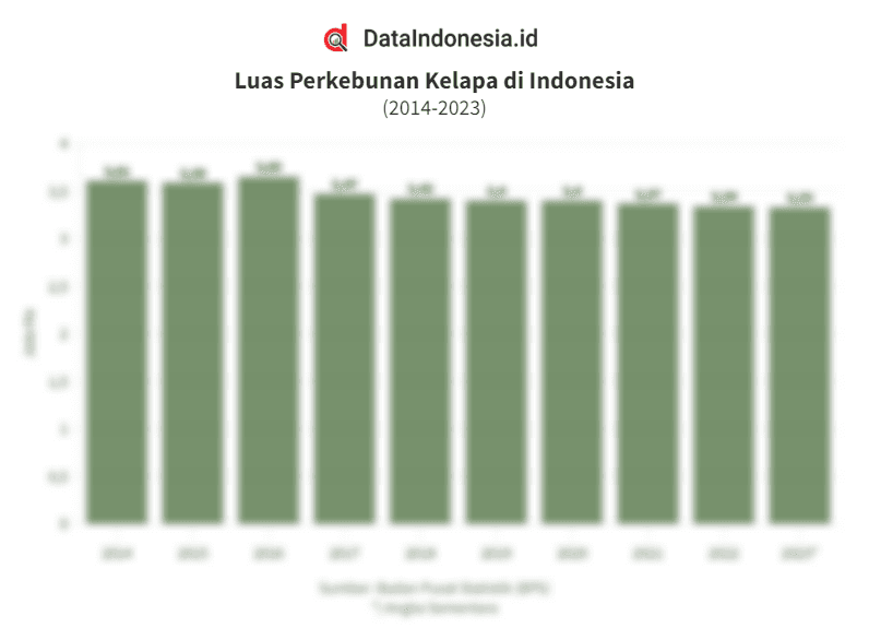 Data Luas Perkebunan Kelapa di Indonesia 10 Tahun Terakhir hingga 2023