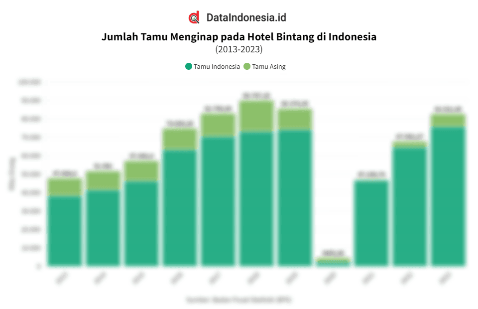 Data Jumlah Tamu Menginap pada Hotel Bintang di Indonesia Periode 2013-2023