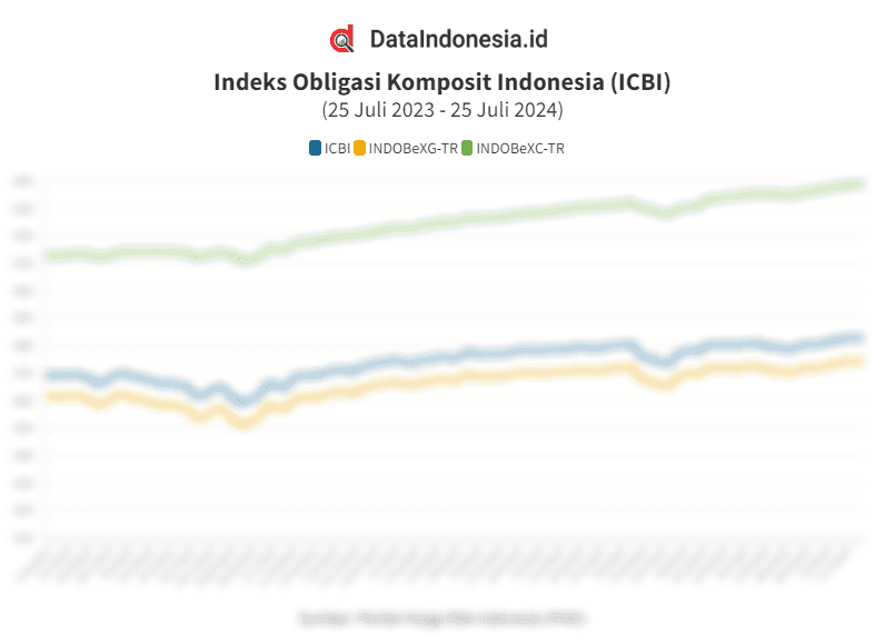 Data Penutupan Indeks Obligasi Indonesia (ICBI) 25 Juli 2024