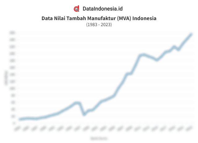 Data Nilai Tambah Manufaktur (MVA) Indonesia sejak 1983 hingga 2023