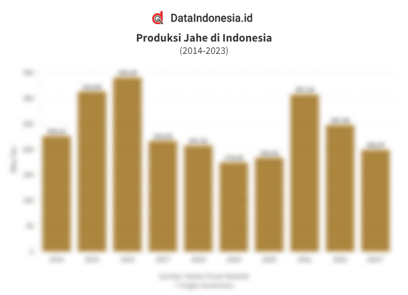 Data Produksi Jahe di Indonesia 10 Tahun Terakhir hingga 2023