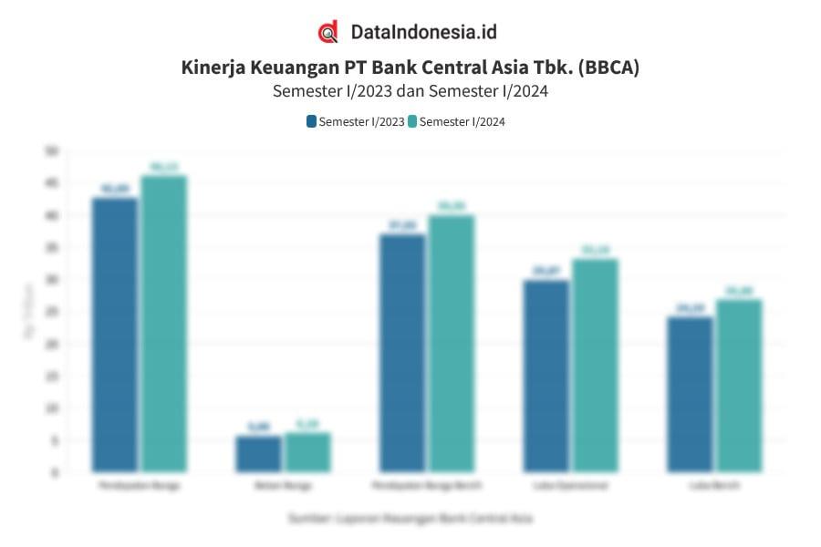 Data Kinerja Bank Central Asia (BCA) pada Semester I/2024