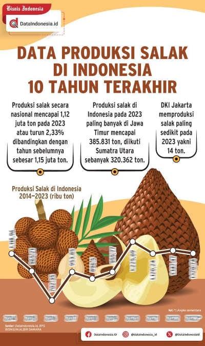 Infografis: Data Produksi Salak di Indonesia 10 Tahun Terakhir
