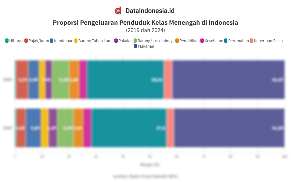 Data Perbandingan Proporsi Pengeluaran Penduduk Kelas Menengah di Indonesia pada 2019 dan 2024