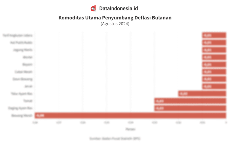 Daftar Komoditas Utama Penyumbang Deflasi Bulanan pada Agustus 2024  