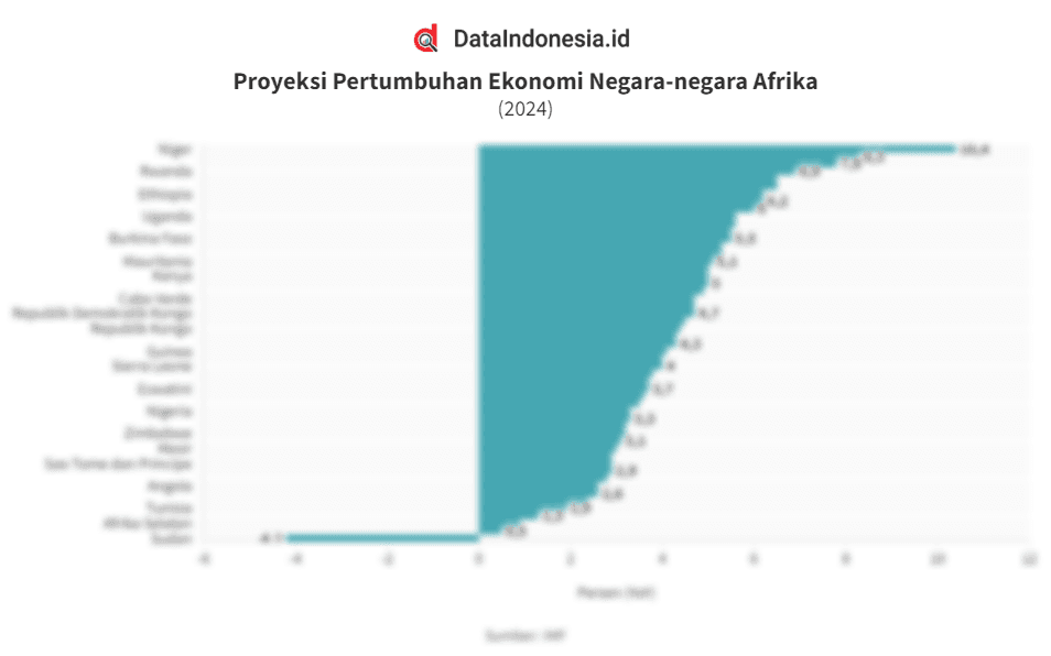 Data Proyeksi Pertumbuhan Ekonomi Negara-negara Afrika pada 2024