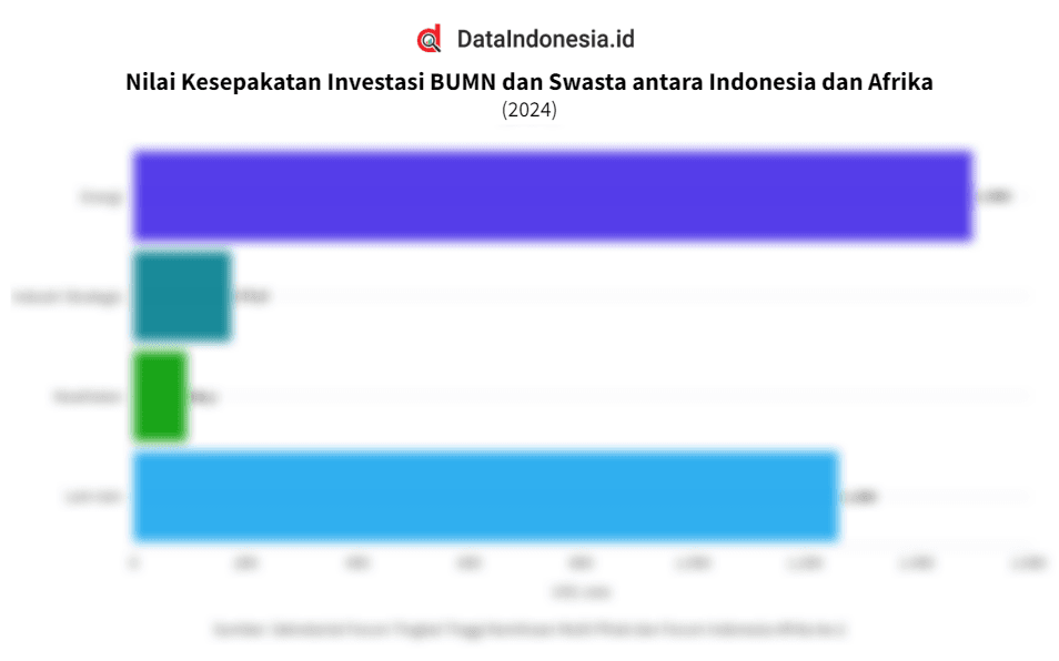 Data Nilai Kesepakatan Investasi BUMN dan Swasta antara Indonesia dan Afrika pada IAF 2024