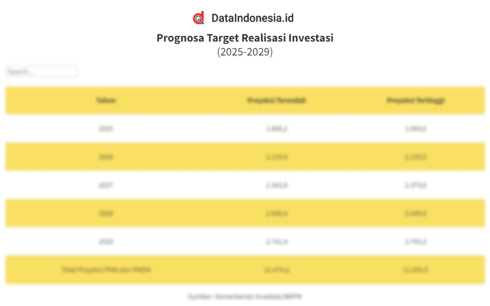 Data Prognosa Target Realisasi Investasi Indonesia pada 2025-2029