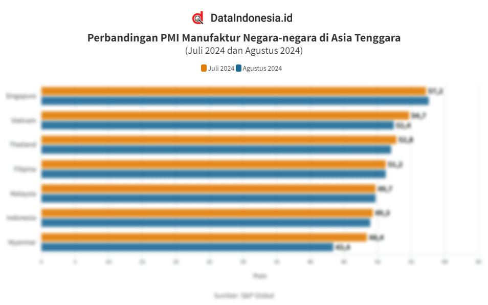 Data Perbandingan PMI Manufaktur Negara-negara Asean pada Juli 2024 dan Agustus 2024